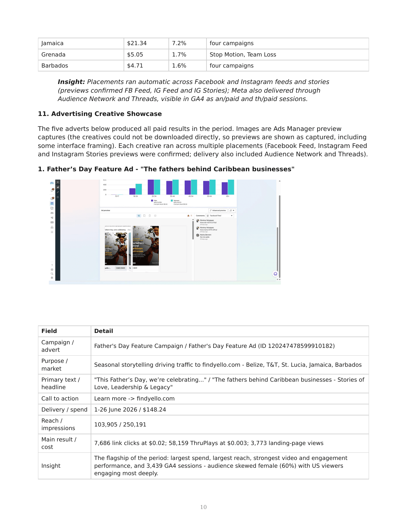 Father's Day Feature advert evidence from Source report page 10